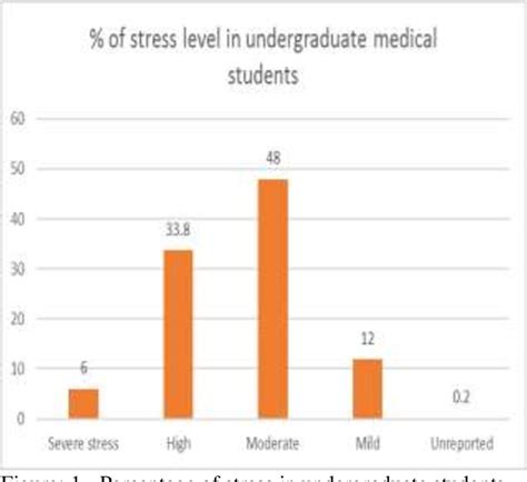 Pdf Stress And Coping Skills Among Undergraduate Medical Students A