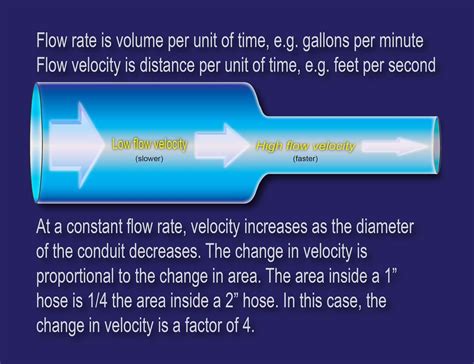 Flint Hydraulics Inc Flow Rate Vs Flow Velocity