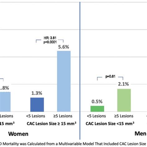 Sex Specific Differences In Mortality Based On Cac Distribution And