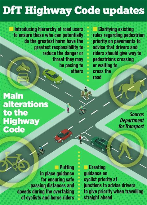 2022 Changes To The Highway Code Will Establish A Hierarchy Of Road
