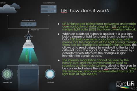 Lifi Wireless Mobile Communications Network Solar Impulse Efficient