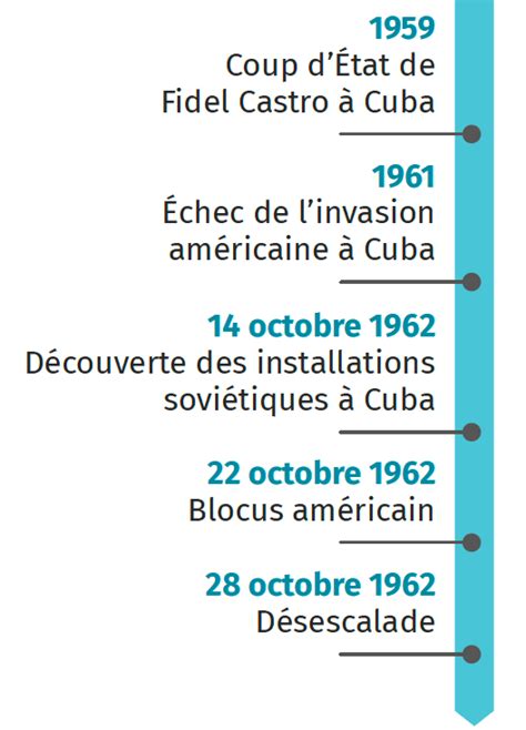 La crise de Cuba, paroxysme de la guerre froide | Lelivrescolaire.fr