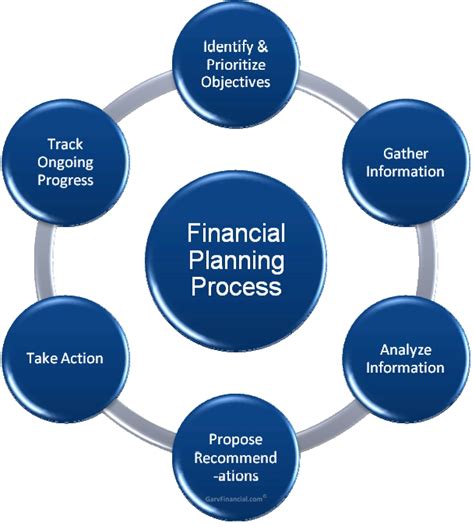 Professional Investor What Is Financial Planning