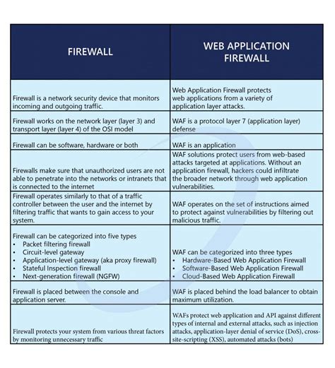Waf Vs Firewall Know The Differences Strongbox It