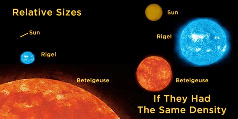 Rigel Star Compared To The Sun