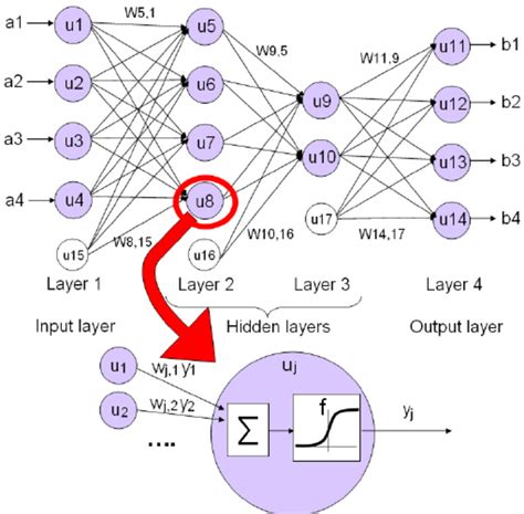 Schematic Of Artificial Neural Network Ann Layers Two Input Vrogue