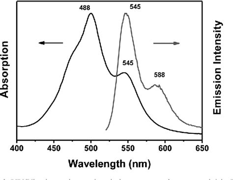 Figure 2 From Polymer Templated Perylene Probe Noncovalent Self