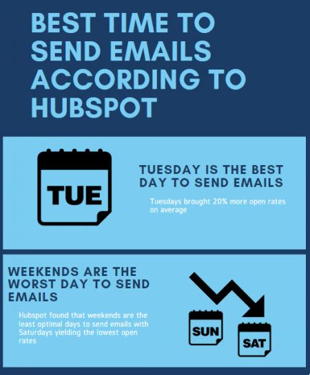 Best Time To Send Emails According To 5 Top Email Marketing Platforms