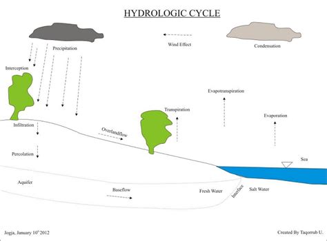 Siklus Hidrologi Pengertian Jenis Siklus Deskripsi Lengkap Blog