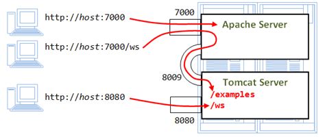 Apache Httpd And Tomcat With Mod Jk On Port Test Fails Stack