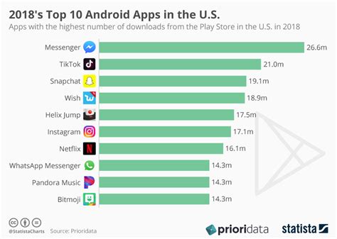 Chart 2018s Top 10 Android Apps In The Us Statista