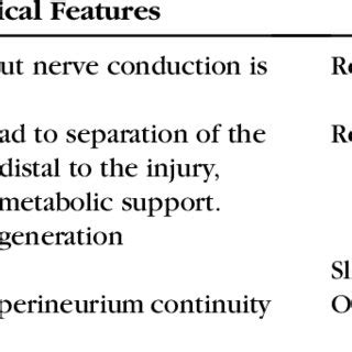 Seddon classification classifies nerve injuries as neuropraxias axonotmesis or neurotmesis.1 sunderland classification basis the injury on level of anatomic injury. Exploration and dissection of rat sciatic nerve to release ...