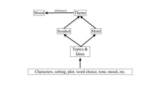 What Is Theme A Look At 20 Common Themes In Literature The Pencil