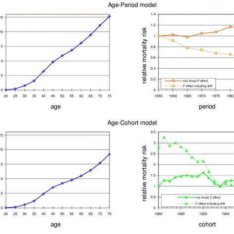 4 Age Period Cohort Model Download Scientific Diagram