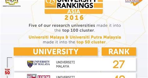 Schools were evaluated based on their research performance. Ranking Universiti Terbaik Malaysia 2016 - Shainginfoz