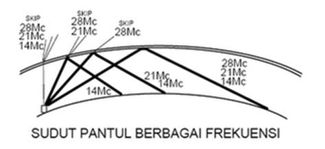 Di antara spektrum gelombang elektromagnetik, gelombang radio termasuk ke dalam spektrum yang memiliki panjang gelombang terbesar dan memiliki frekuensi paling kecil. Tugas Blog: Modulasi Digital & Propagasi Gelombang