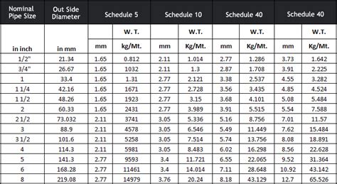 Pipe schedule and pipe sizes are two must know things when you are working with process and power piping. HORIZON SERVICES