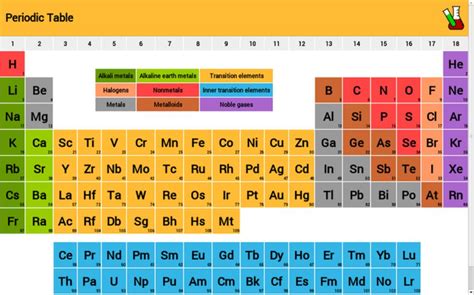 Dynamic Periodic Table With Charges Of Elements