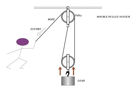 Mechanics Diagram Double Pulley System Edrawmax Templates