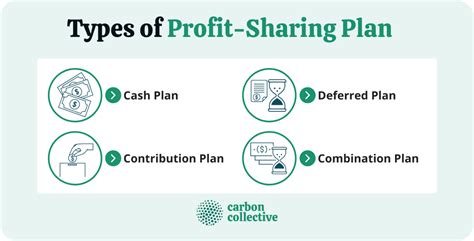 Profit Sharing Plan How It Works Rules Limits And Types