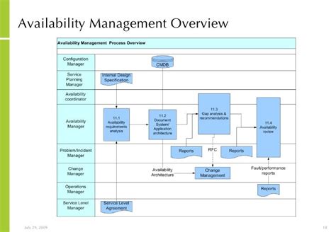 It Service Management Implementation Overview