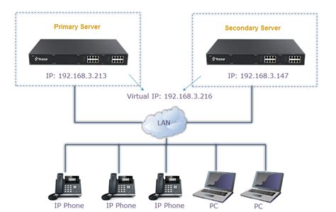 How To Setup Hot Standby On Yeastar S Series Voip Pbx Yeastar Support