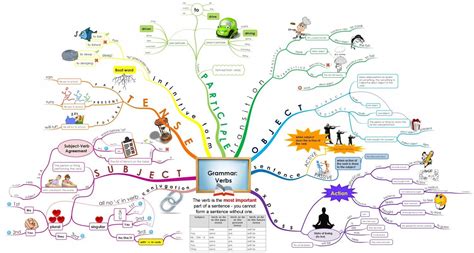 English Grammar Verbs Flow Chart English Grammar English Verbs