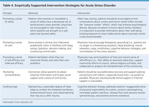 The Physicians Role In Managing Acute Stress Disorder Aafp