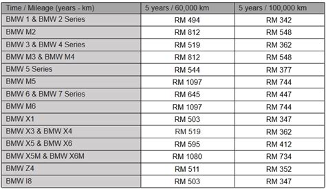 The most recent data was a survey on practices and. Bmw Maintenance Cost In Malaysia / Bmw Malaysia Now Offers ...