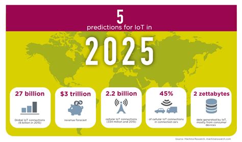 Five Predictions For The Internet Of Things In 2025 Idemia