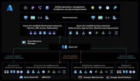 Azure Arc Overview Azure Arc Microsoft Learn