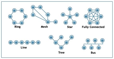 Types Of Network Topology Techiereader