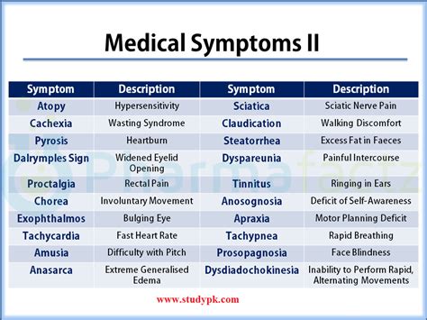 Medical Symptoms Studypk