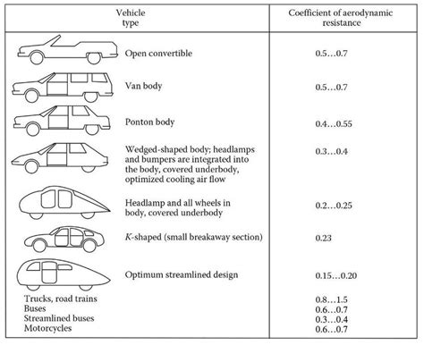 Drag Coefficients í µí° ¶ í µí± For Different Vehicles 3 Download