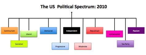 The Us Political Spectrum 2010 Voting Mad