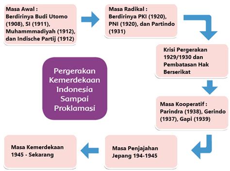 Sejarah Pergerakan Kemerdekaan Indonesia Sampai Proklamasi Seputar