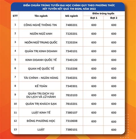 Điểm Chuẩn Chính Thức Đại Học Ngoại Ngữ Tin Học Tp Hcm Năm 2022