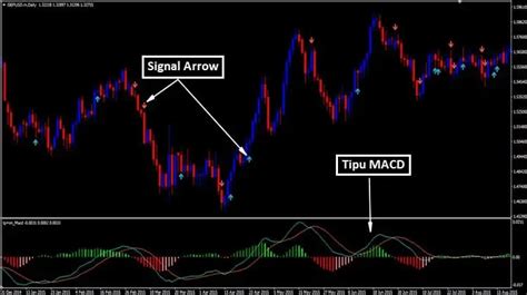 Forex Tipu Macd Indicator Mt4 Trend Following System