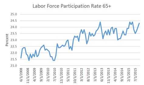 How to calculate the lfpr. Data Wonk: The Shrinking Labor Force » Urban Milwaukee