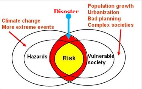 Hazards Social Vulnerability Risk And Disaster Dynamics Source Itc