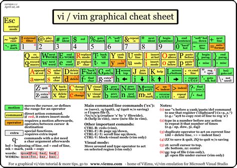 Vim Cheat Code Sheet