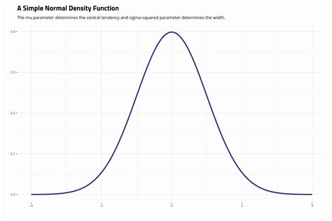 The Normal Distribution Central Limit Theorem And Inference From A