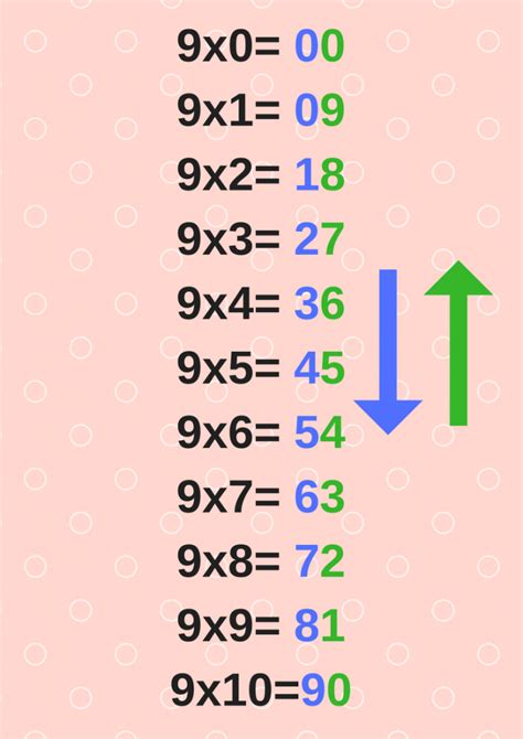 15 Formas Divertidas De Aprender Las Tablas De Multiplicar • Espacio P