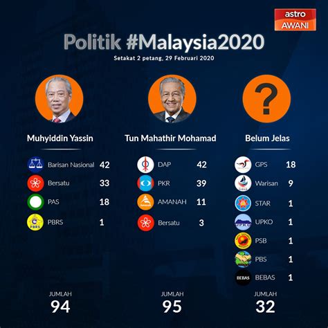 This could be my last post on malaysia crunch, as i will be focusing on a new. Berita Terkini Politik Malaysia 2020