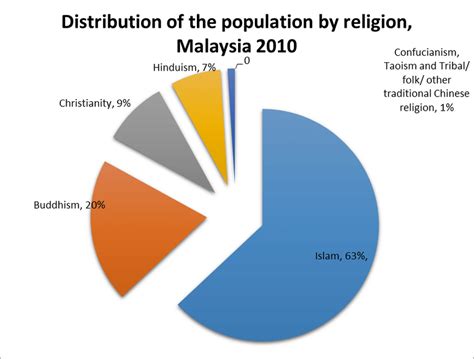 Ethnic malay muslims account for approximately 55 percent of the population. Distribution of Malaysian Population by Religion in Year ...