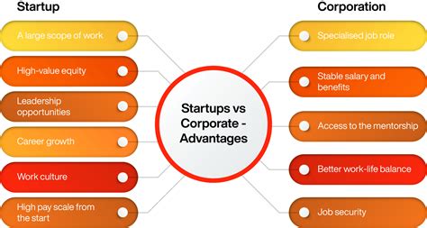 Startup Vs Corporate Whats Best For Your Career Online Manipal