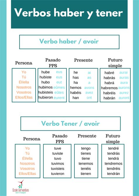 Pour insérer un lien vers verbe être en espagnol, copiez ce snippet sur votre site : LES VERBES DE BASE EN ESPAGNOL | Espagnol apprendre ...
