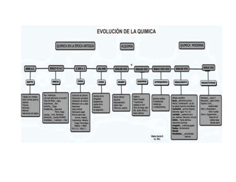 Mapa Mental Evolucion De La Quimica Kulturaupice