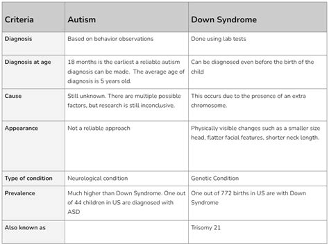 Autism Vs Down Syndrome Understanding The Differences And Similarities