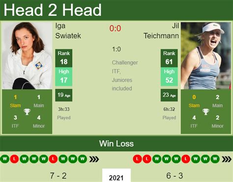 Iga swiatek produced the game that took her to grand slam glory as the french open champion crushed belinda bencic in the adelaide international final. H2H, PREDICTION Iga Swiatek vs Jil Teichmann | Adelaide ...